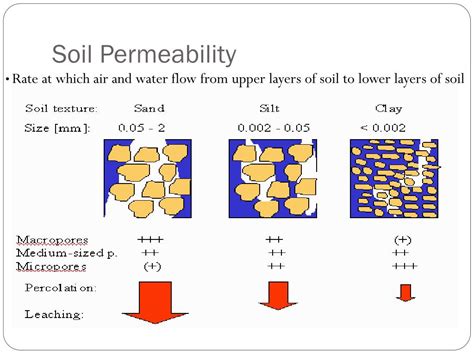 soil permeability test 50 ml of water|permeability ranges by soil type.